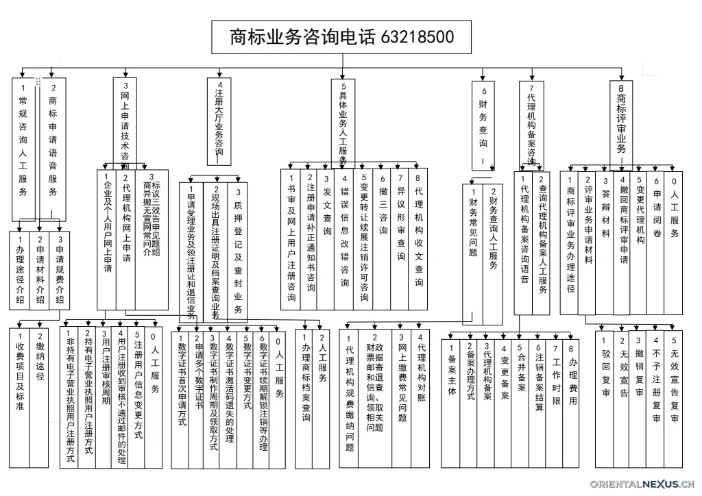 图片[1]-商标业务咨询电话63218500-具象智联 Orientalnexus.cn