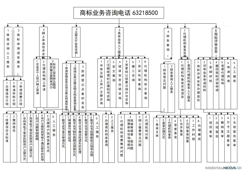 商标业务咨询电话63218500-具象智联 Orientalnexus.cn