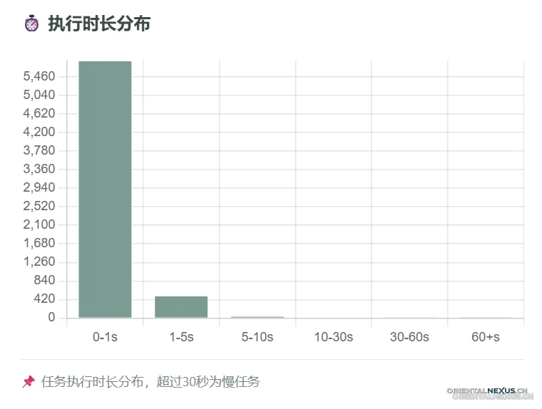 图片[6]-Nex-Timer 企业级定时调度插件 常驻内存精准触发 WP-Cron 任务-具象智联 Orientalnexus.cn