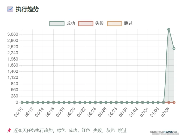 图片[8]-Nex-Timer 企业级定时调度插件 常驻内存精准触发 WP-Cron 任务-具象智联 Orientalnexus.cn