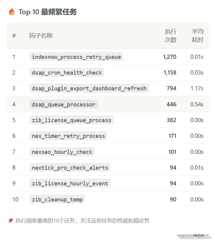 图片[10]-Nex-Timer 企业级定时调度插件 常驻内存精准触发 WP-Cron 任务-具象智联 Orientalnexus.cn